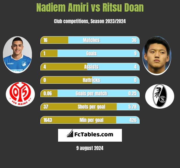 Nadiem Amiri vs Ritsu Doan h2h player stats