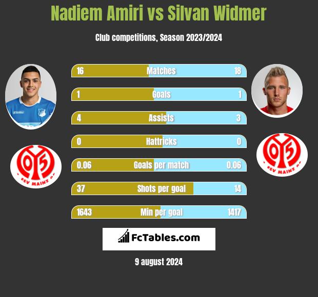 Nadiem Amiri vs Silvan Widmer h2h player stats