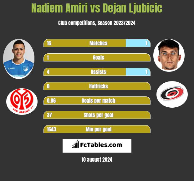 Nadiem Amiri vs Dejan Ljubicic h2h player stats