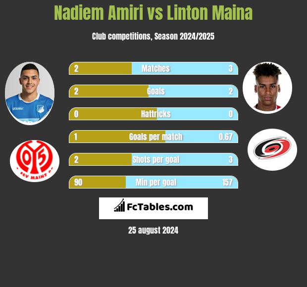 Nadiem Amiri vs Linton Maina h2h player stats