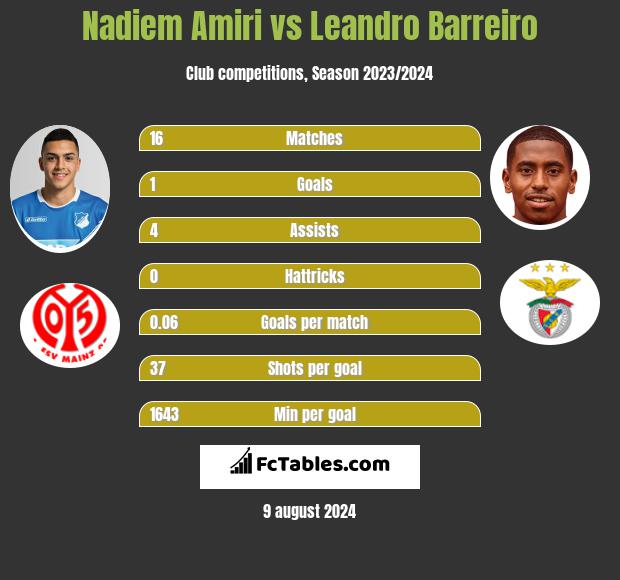 Nadiem Amiri vs Leandro Barreiro h2h player stats