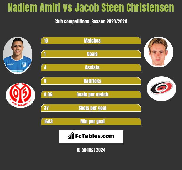 Nadiem Amiri vs Jacob Steen Christensen h2h player stats