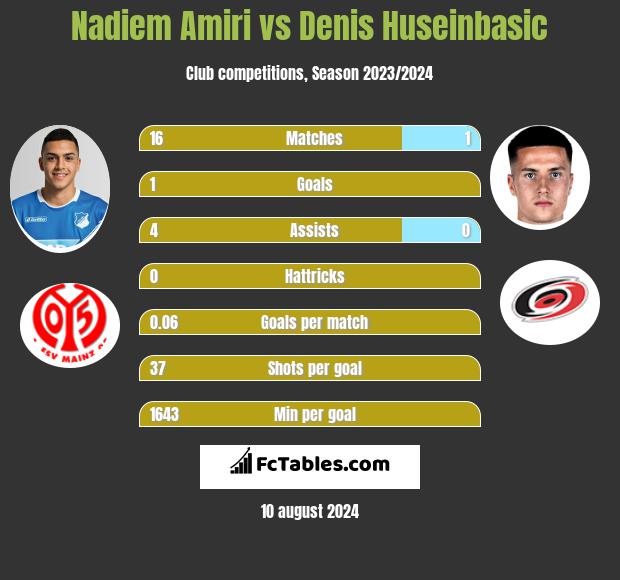 Nadiem Amiri vs Denis Huseinbasic h2h player stats