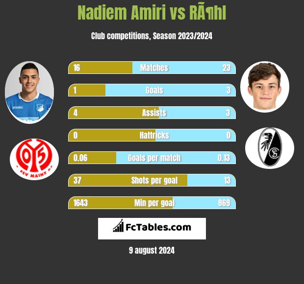 Nadiem Amiri vs RÃ¶hl h2h player stats