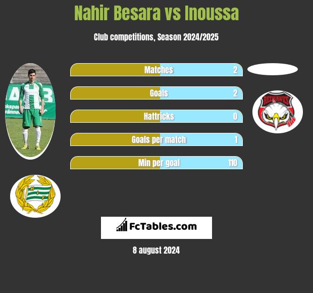 Nahir Besara vs Inoussa h2h player stats