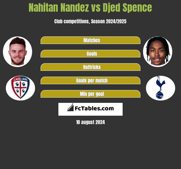 Nahitan Nandez vs Djed Spence h2h player stats