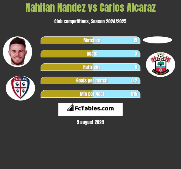 Nahitan Nandez vs Carlos Alcaraz h2h player stats