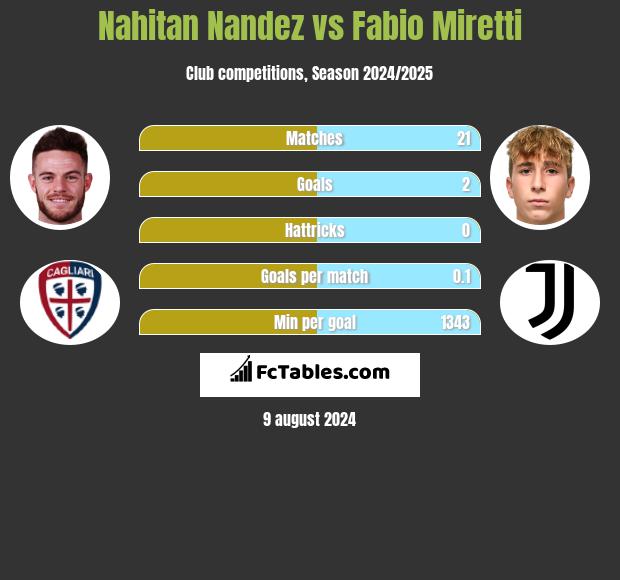 Nahitan Nandez vs Fabio Miretti h2h player stats