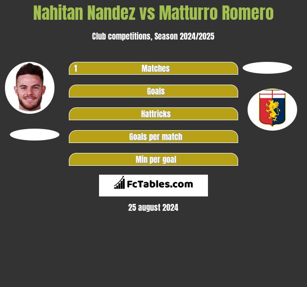 Nahitan Nandez vs Matturro Romero h2h player stats