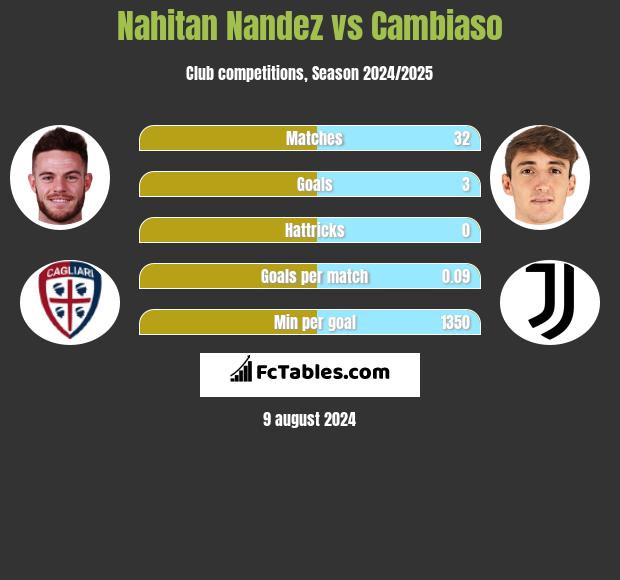 Nahitan Nandez vs Cambiaso h2h player stats