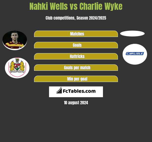 Nahki Wells vs Charlie Wyke h2h player stats