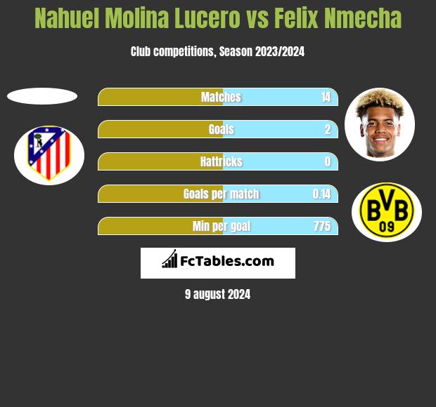 Nahuel Molina Lucero vs Felix Nmecha h2h player stats