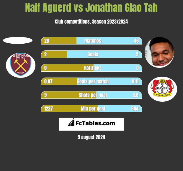 Naif Aguerd vs Jonathan Glao Tah h2h player stats