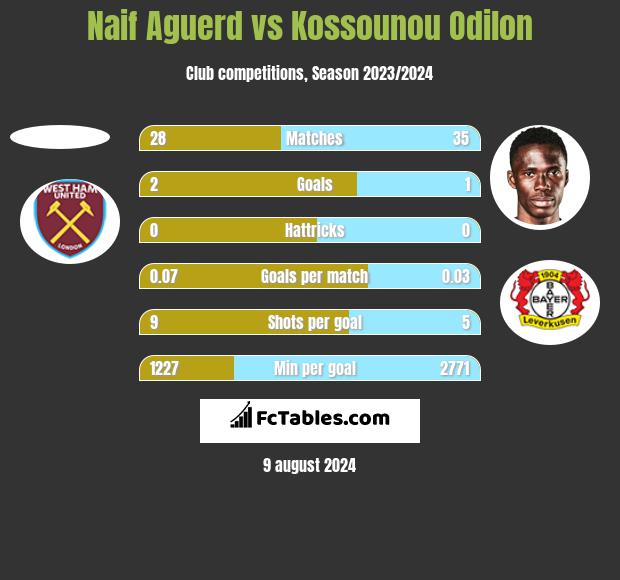 Naif Aguerd vs Kossounou Odilon h2h player stats