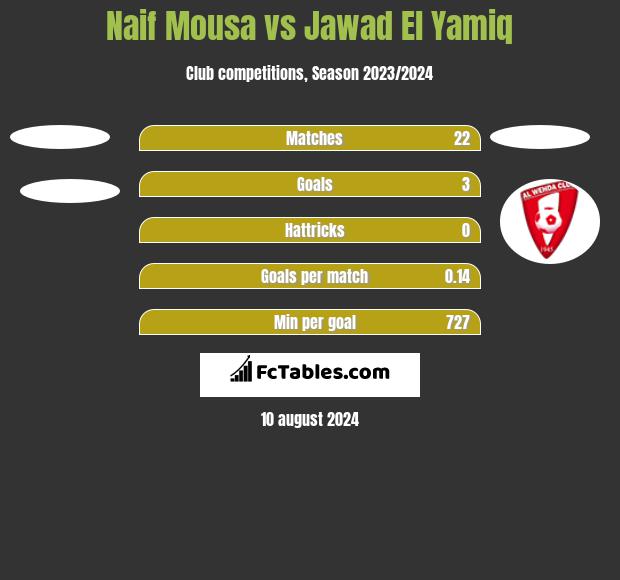 Naif Mousa vs Jawad El Yamiq h2h player stats