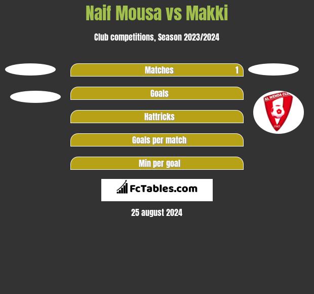 Naif Mousa vs Makki h2h player stats