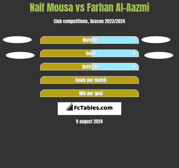 Naif Mousa vs Farhan Al-Aazmi h2h player stats