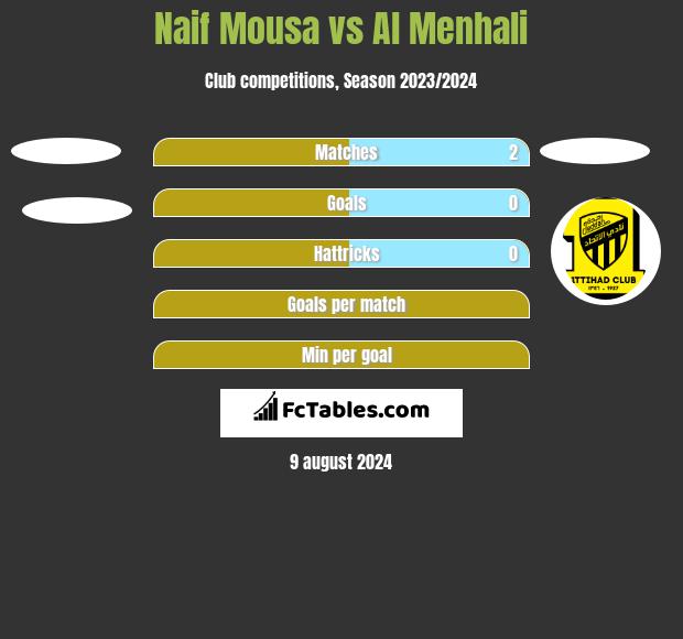 Naif Mousa vs Al Menhali h2h player stats