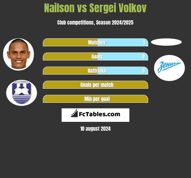 Nailson vs Sergei Volkov h2h player stats