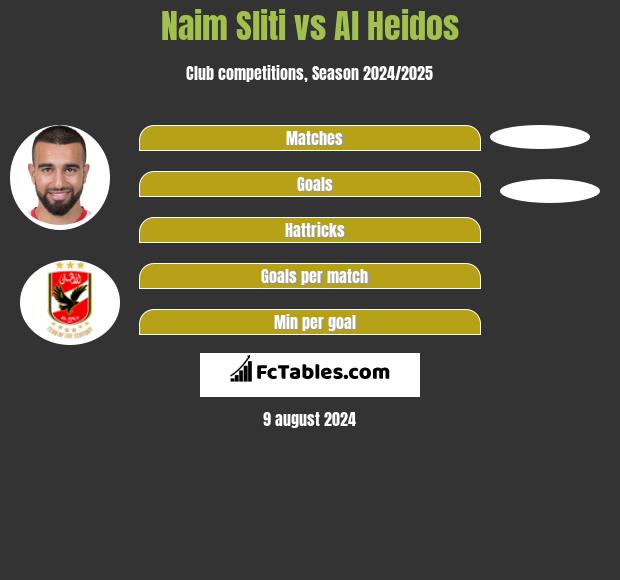 Naim Sliti vs Al Heidos h2h player stats