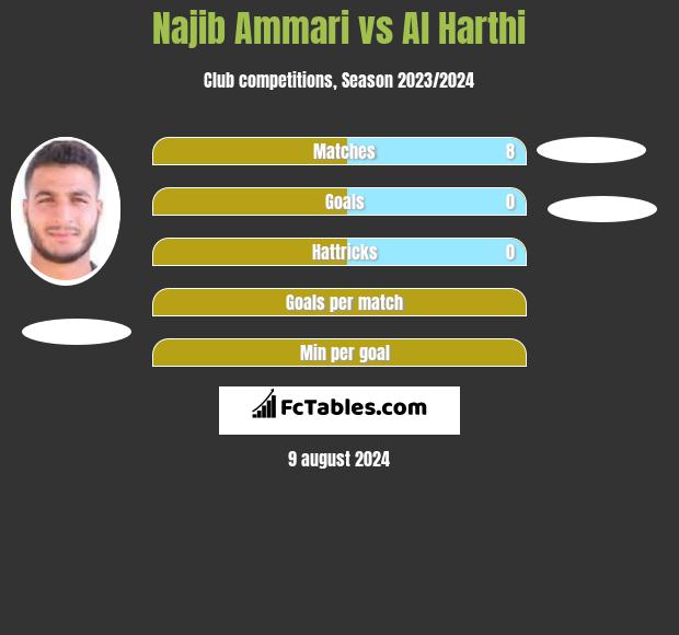 Najib Ammari vs Al Harthi h2h player stats