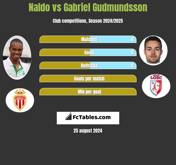 Naldo vs Gabriel Gudmundsson h2h player stats