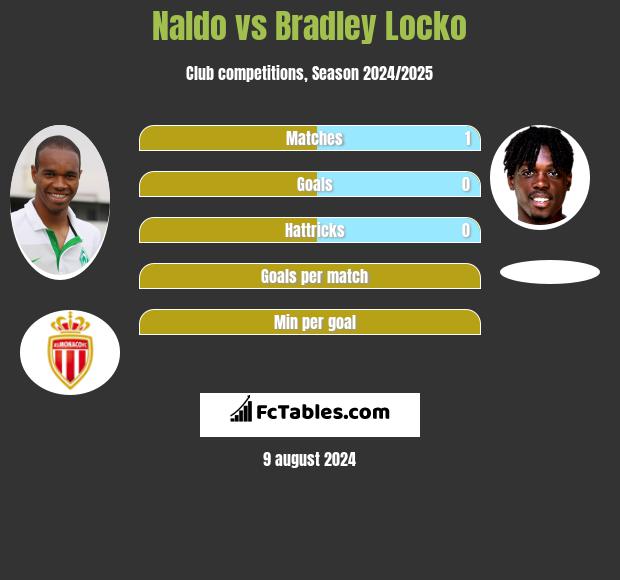 Naldo vs Bradley Locko h2h player stats