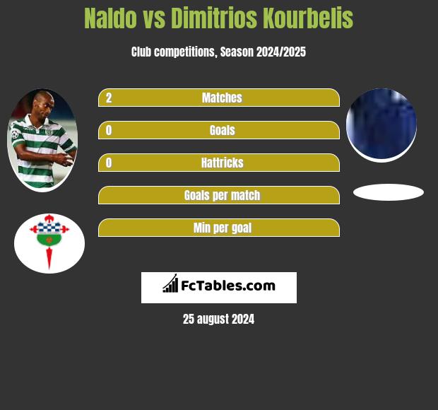 Naldo vs Dimitrios Kourbelis h2h player stats