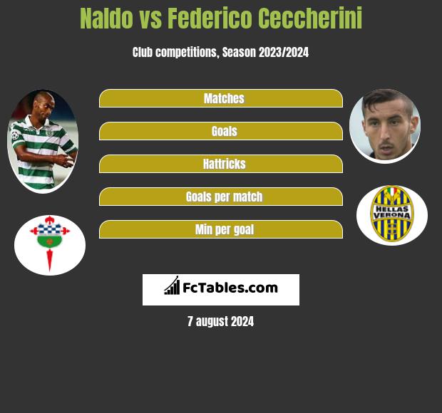 Naldo vs Federico Ceccherini h2h player stats