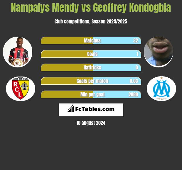 Nampalys Mendy vs Geoffrey Kondogbia h2h player stats