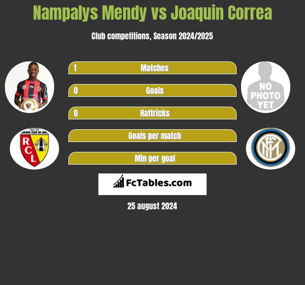 Nampalys Mendy vs Joaquin Correa h2h player stats