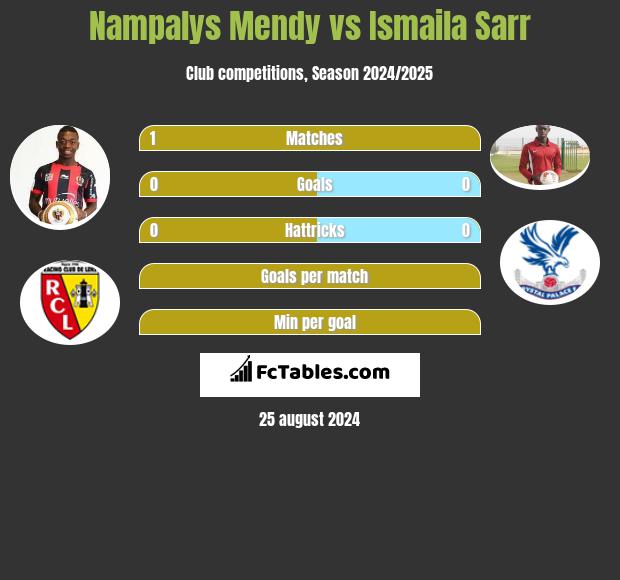 Nampalys Mendy vs Ismaila Sarr h2h player stats