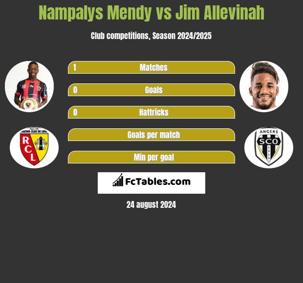 Nampalys Mendy vs Jim Allevinah h2h player stats