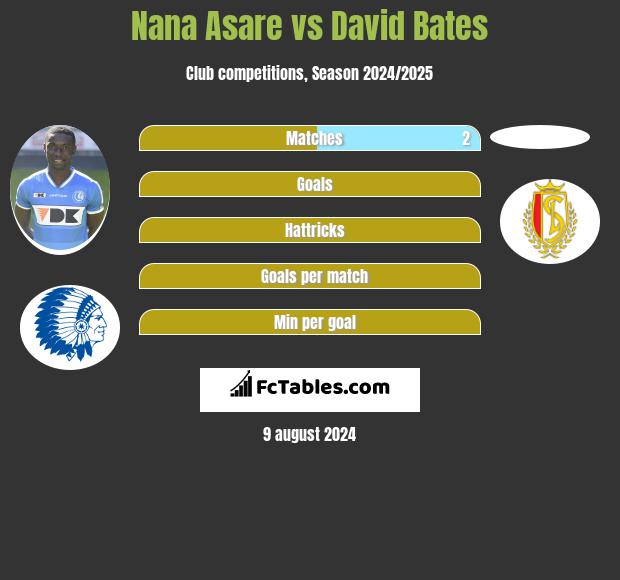 Nana Asare vs David Bates h2h player stats