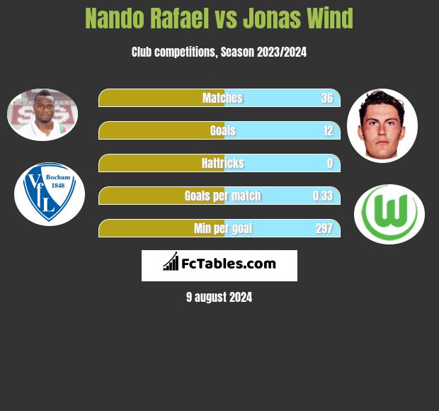 Nando Rafael vs Jonas Wind h2h player stats