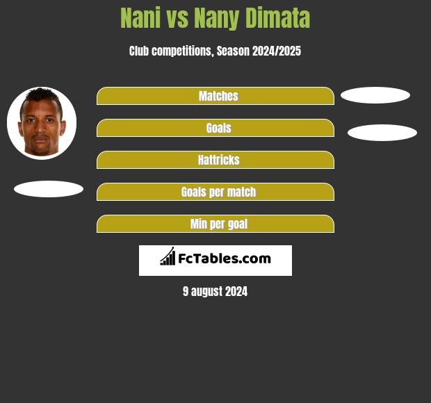 Nani vs Nany Dimata h2h player stats