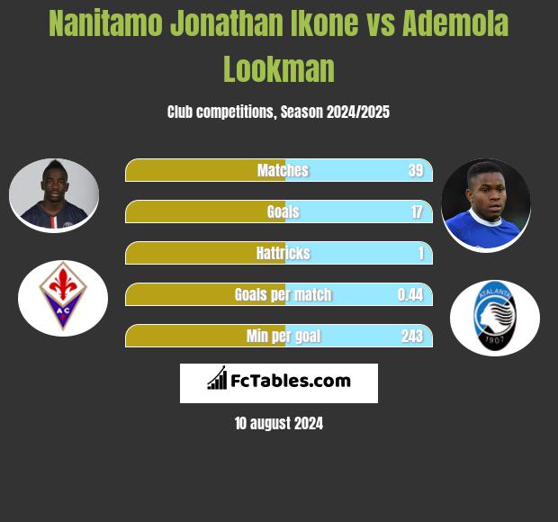 Nanitamo Jonathan Ikone vs Ademola Lookman h2h player stats