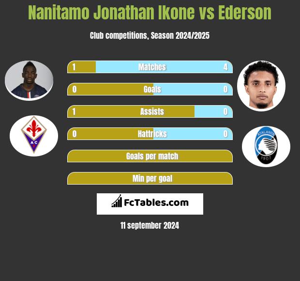 Nanitamo Jonathan Ikone vs Ederson h2h player stats