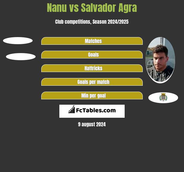 Nanu vs Salvador Agra h2h player stats