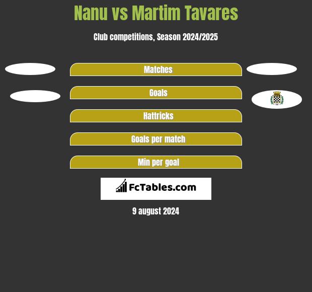 Nanu vs Martim Tavares h2h player stats