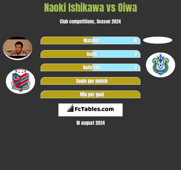 Naoki Ishikawa vs Oiwa h2h player stats