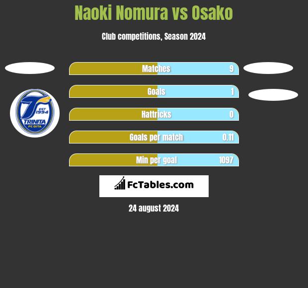 Naoki Nomura vs Osako h2h player stats