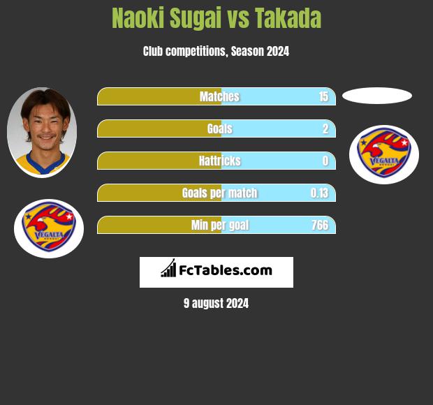 Naoki Sugai vs Takada h2h player stats