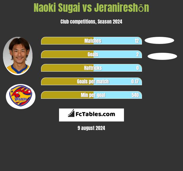 Naoki Sugai vs Jeranireshōn h2h player stats