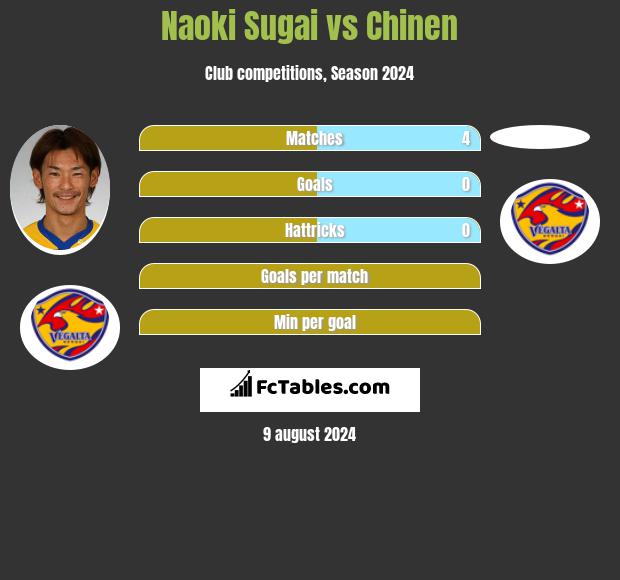 Naoki Sugai vs Chinen h2h player stats