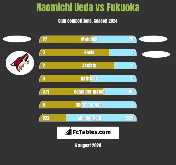 Naomichi Ueda vs Fukuoka h2h player stats