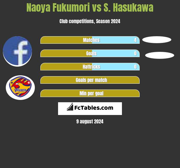 Naoya Fukumori vs S. Hasukawa h2h player stats