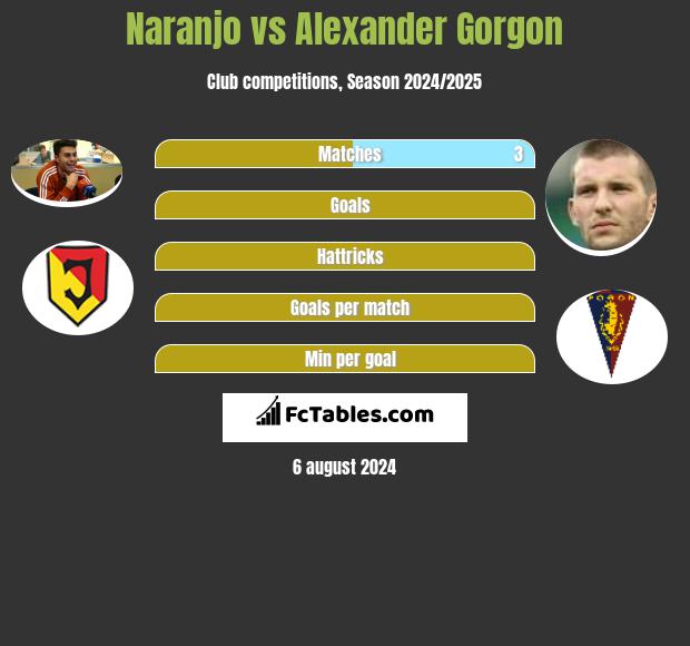 Naranjo vs Alexander Gorgon h2h player stats