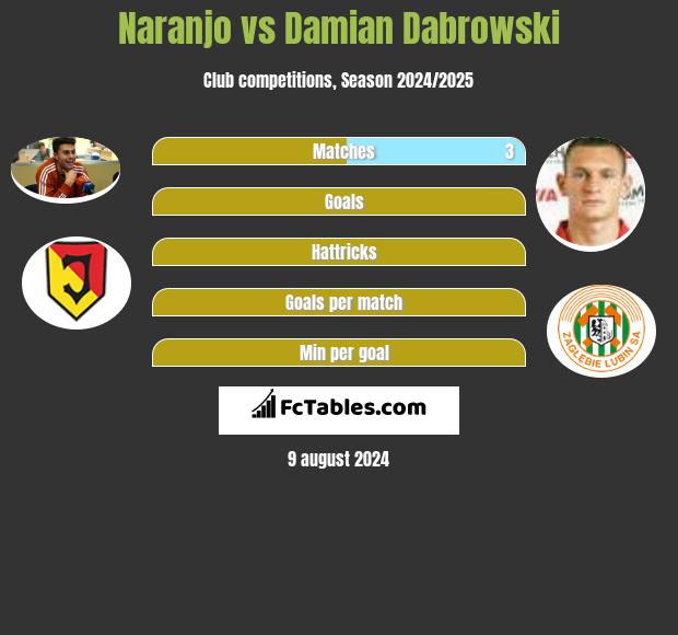 Naranjo vs Damian Dąbrowski h2h player stats