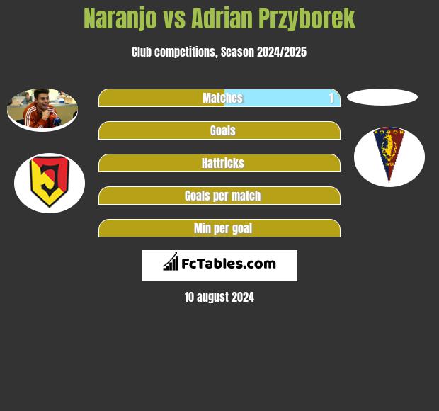 Naranjo vs Adrian Przyborek h2h player stats